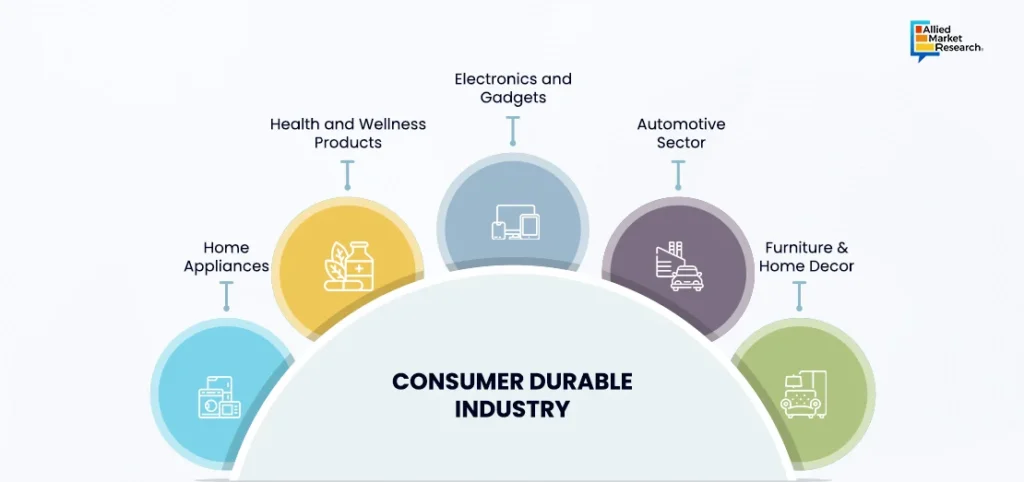 learn about Durables Sector