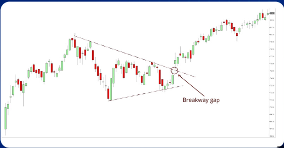 learn about Breakaway Gaps